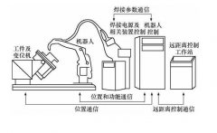 焊接機(jī)器人系統(tǒng)除了機(jī)器人還有什么組成？這有詳細(xì)配置