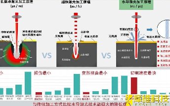 水導激光加工與傳統(tǒng)激光加工的相比較,它有哪些優(yōu)勢呢?